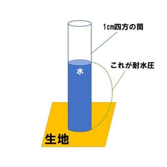 耐水圧の説明