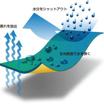 透湿性